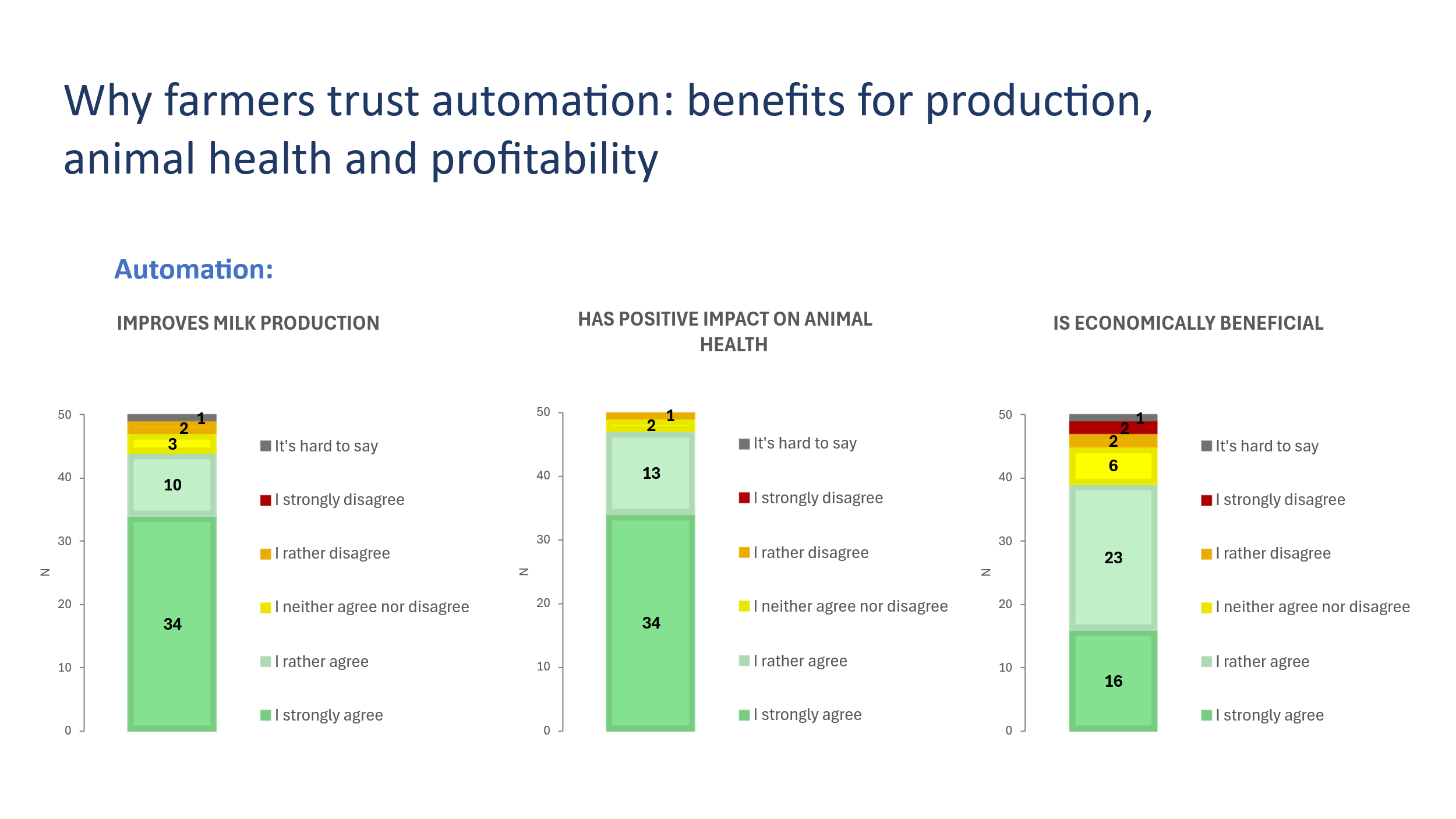 Chart: farmers' perceptions of automation benefits in dairy production